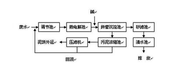 CNC機(jī)械加工廢水如何處理到排放標(biāo)準(zhǔn)？